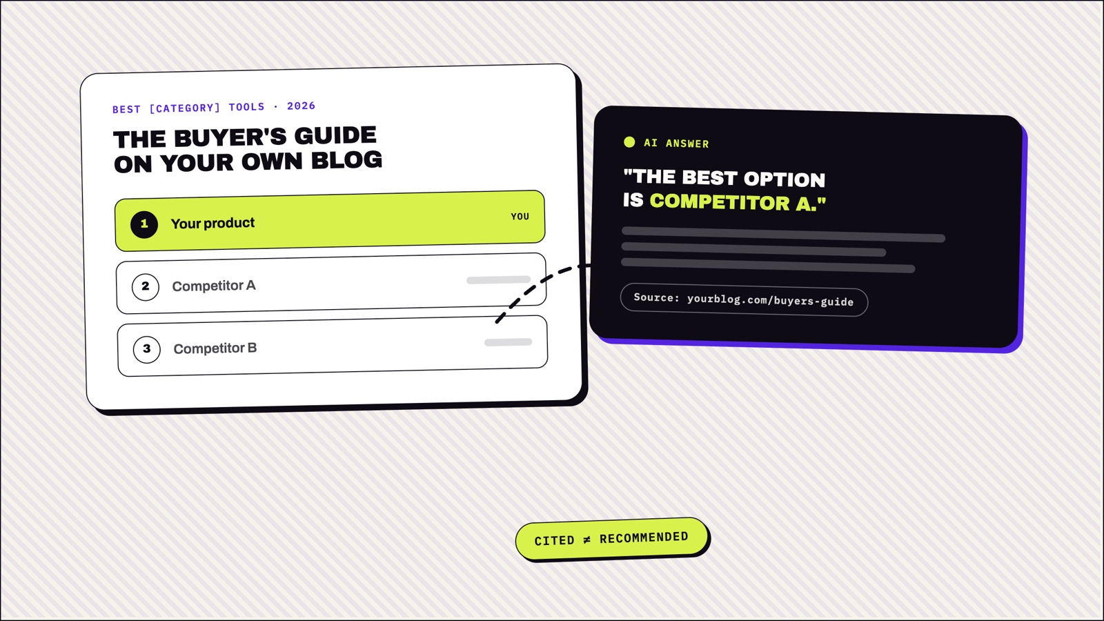 A buyer's guide ranking your product first, while the AI answer recommends Competitor A. Cited does not equal recommended.