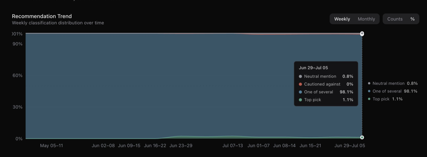 Growth Plays LLM-as-a-Judge analysis of brand mentions in AI responses.